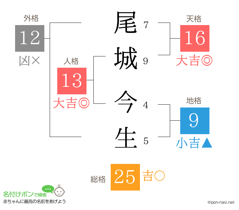 尾城 今生さんの姓名判断結果