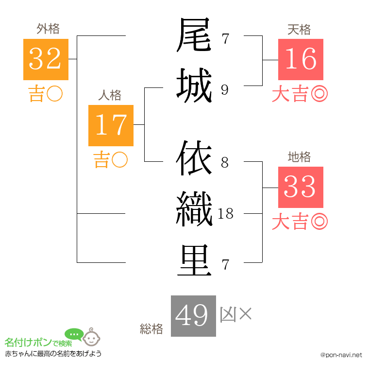 尾城 依織里さんの姓名判断結果
