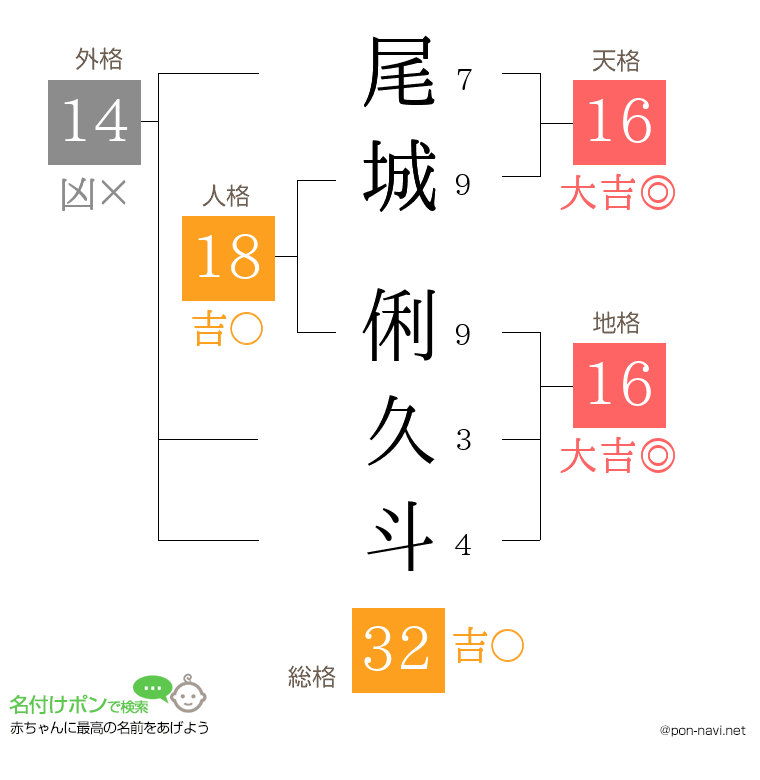 尾城 俐久斗さんの姓名判断結果
