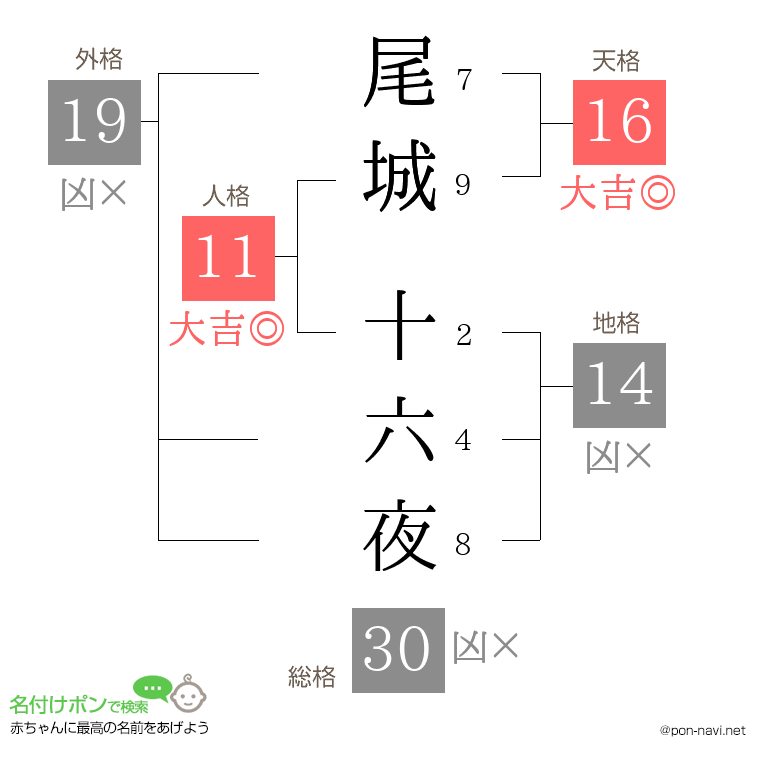 尾城 十六夜さんの姓名判断結果