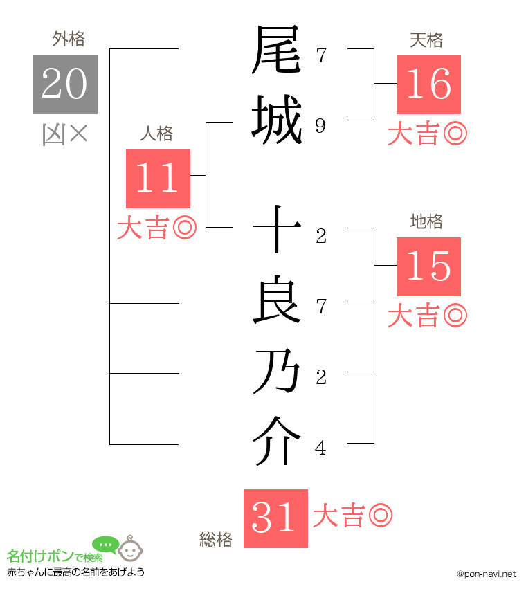 尾城 十良乃介さんの姓名判断結果