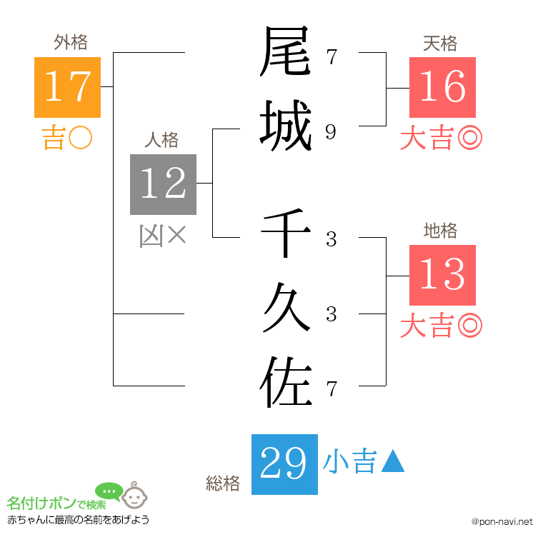 尾城 千久佐さんの姓名判断結果