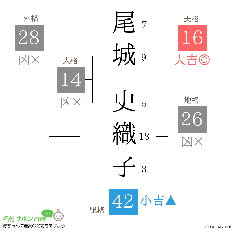 尾城 史織子さんの姓名判断結果