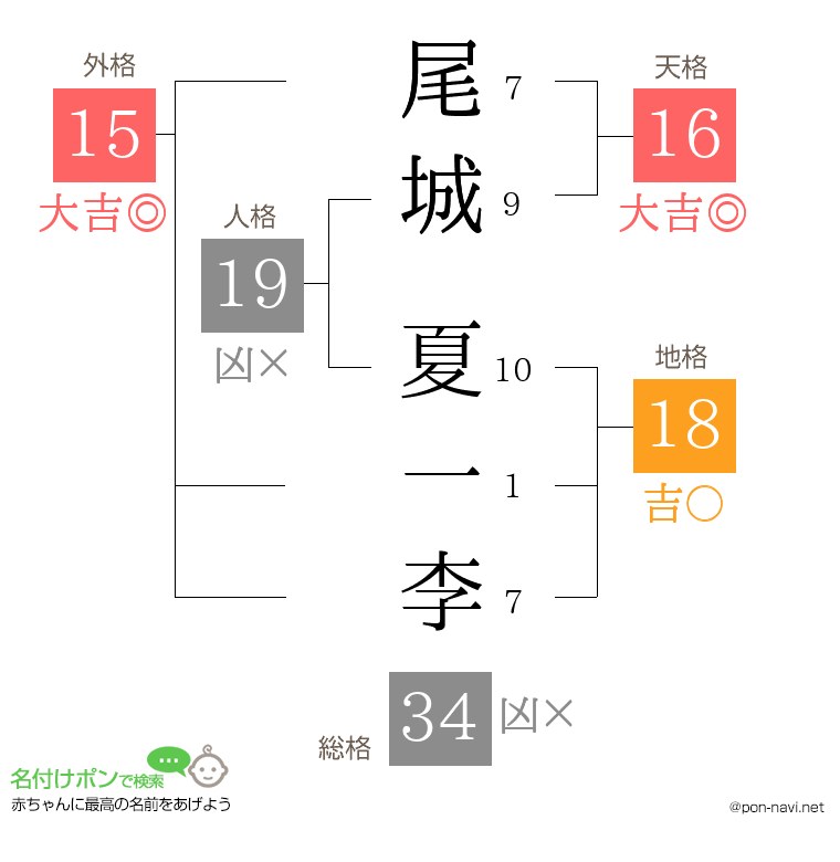 尾城 夏一李さんの姓名判断結果