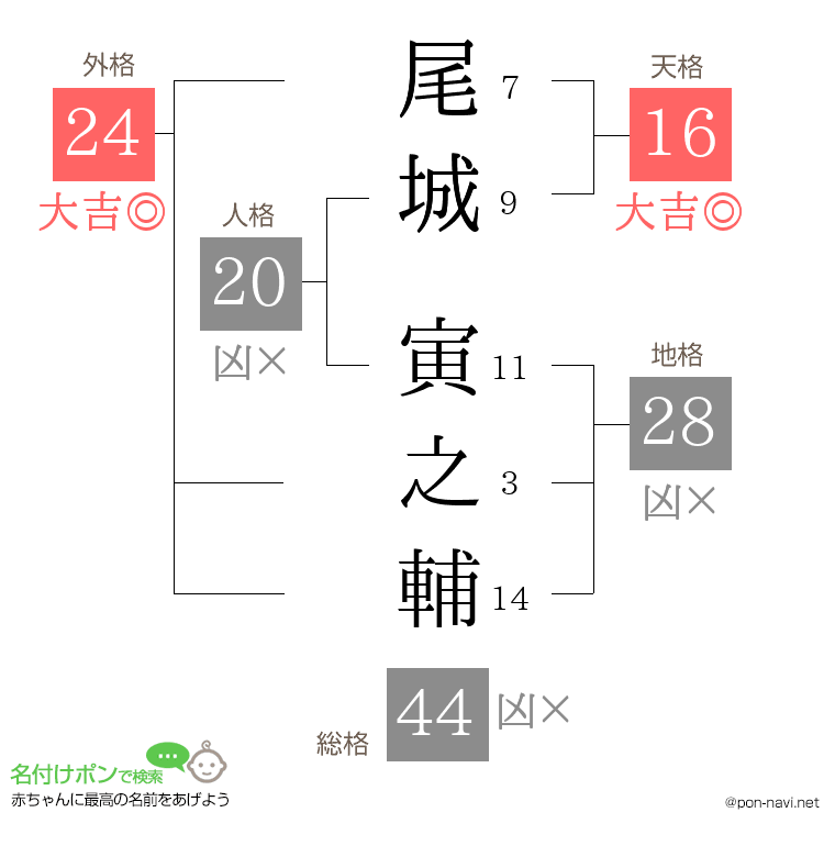 尾城 寅之輔さんの姓名判断結果