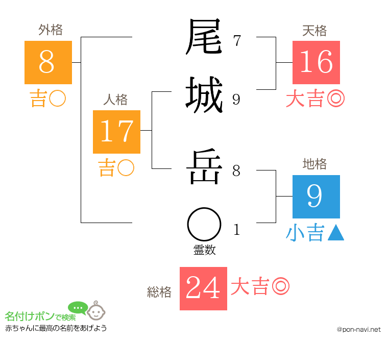 尾城 岳さんの姓名判断結果