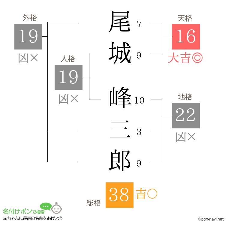 尾城 峰三郎さんの姓名判断結果