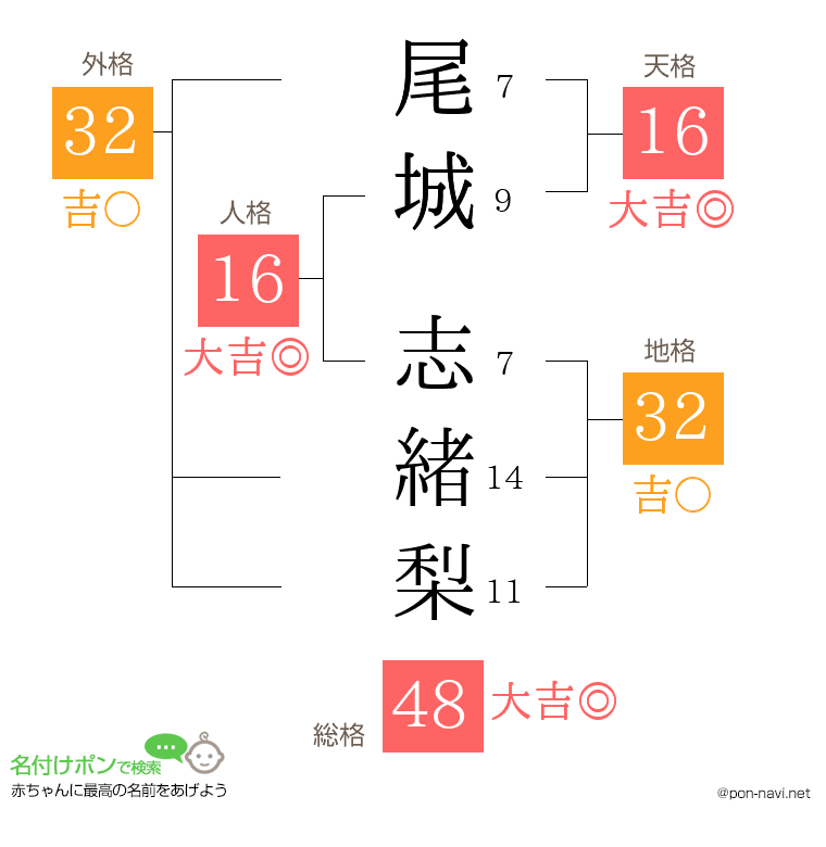 尾城 志緒梨さんの姓名判断結果