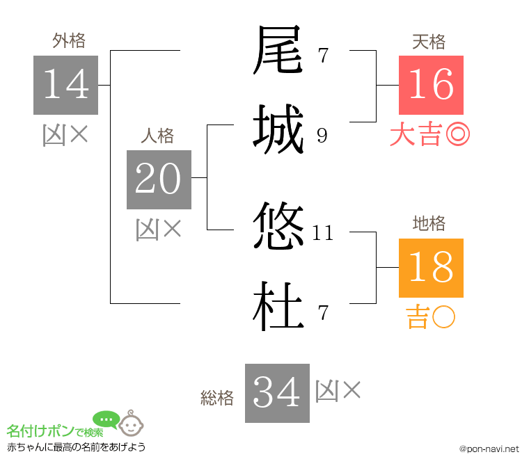 尾城 悠杜さんの姓名判断結果