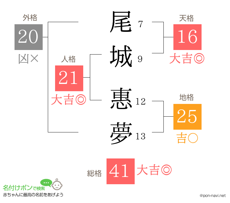 尾城 惠夢さんの姓名判断結果