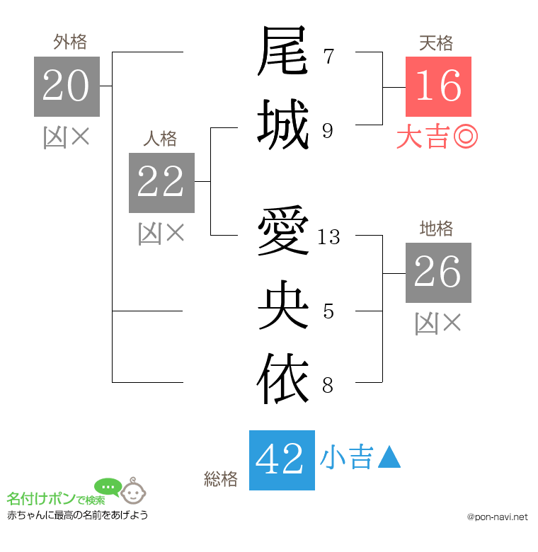 尾城 愛央依さんの姓名判断結果