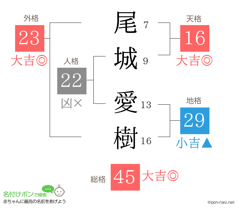 尾城 愛樹さんの姓名判断結果