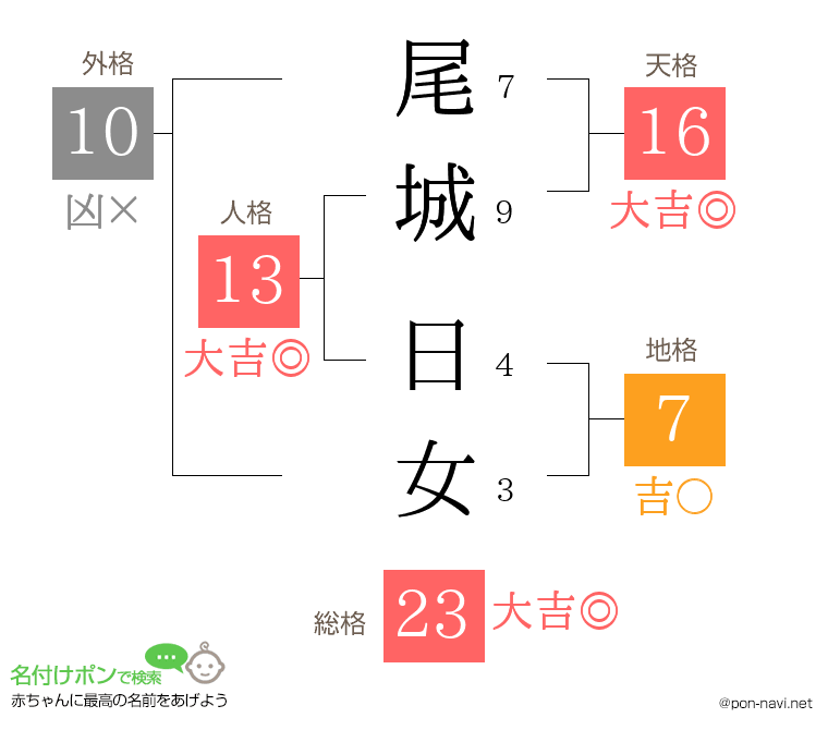 尾城 日女さんの姓名判断結果