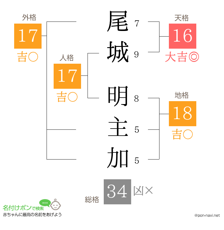 尾城 明主加さんの姓名判断結果