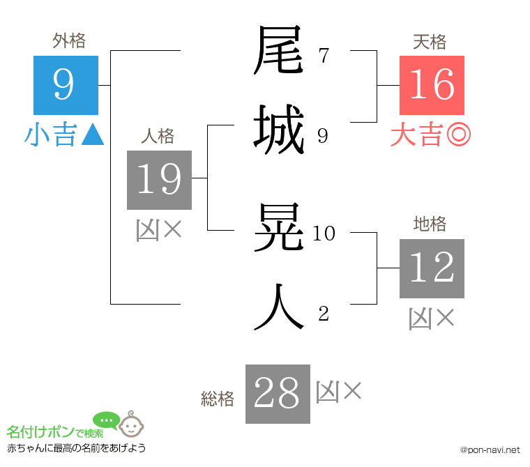 尾城 晃人さんの姓名判断結果