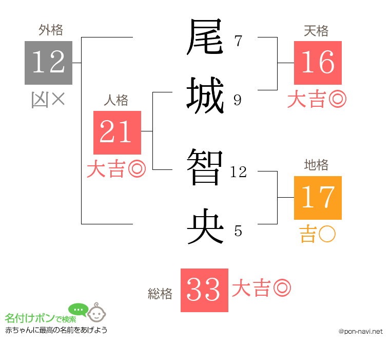 尾城 智央さんの姓名判断結果