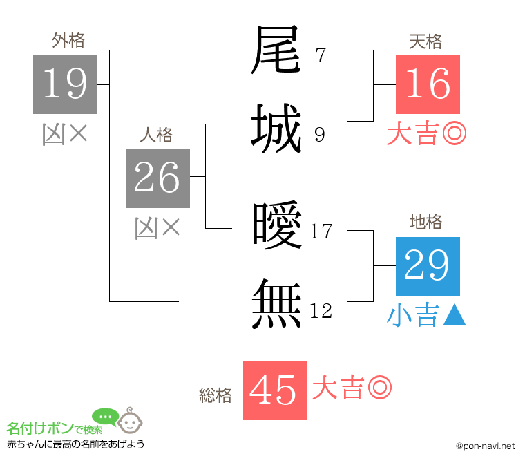 尾城 曖無さんの姓名判断結果