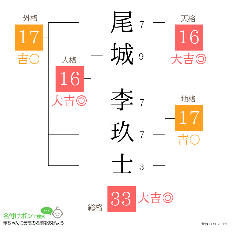 尾城 李玖士さんの姓名判断結果