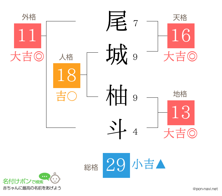 尾城 柚斗さんの姓名判断結果