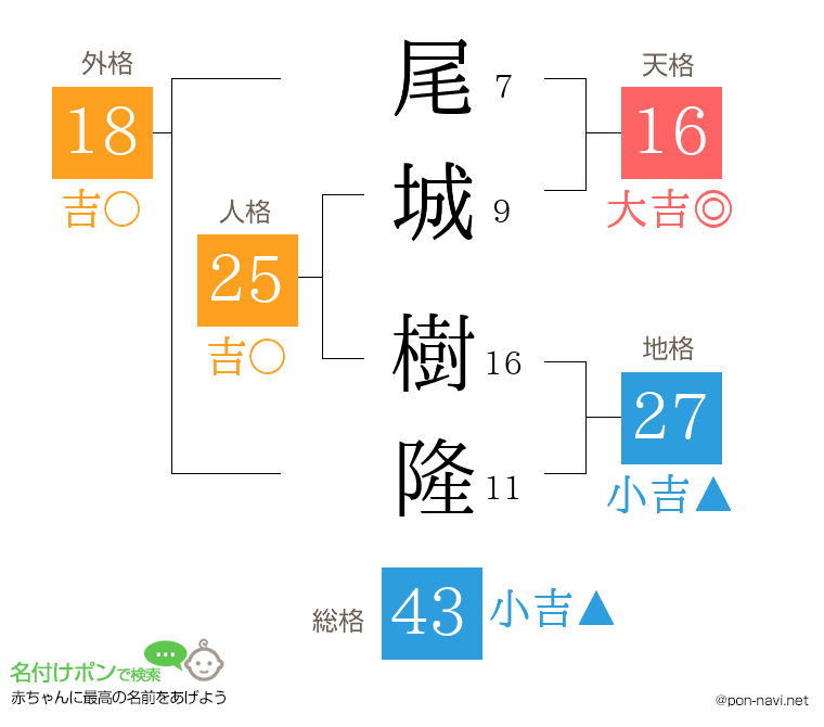 尾城 樹隆さんの姓名判断結果