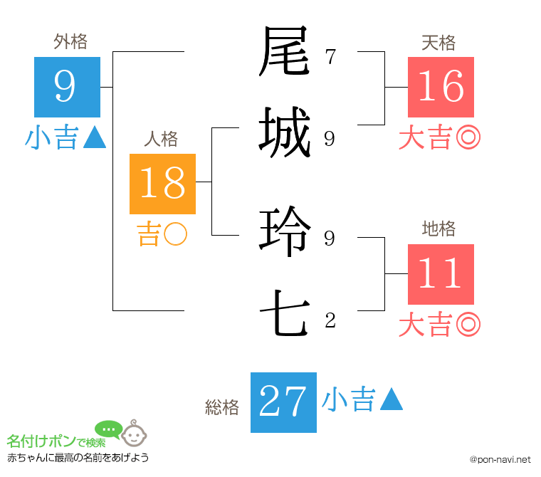 尾城 玲七さんの姓名判断結果