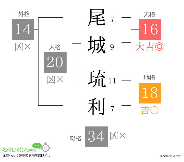 尾城 琉利さんの姓名判断結果