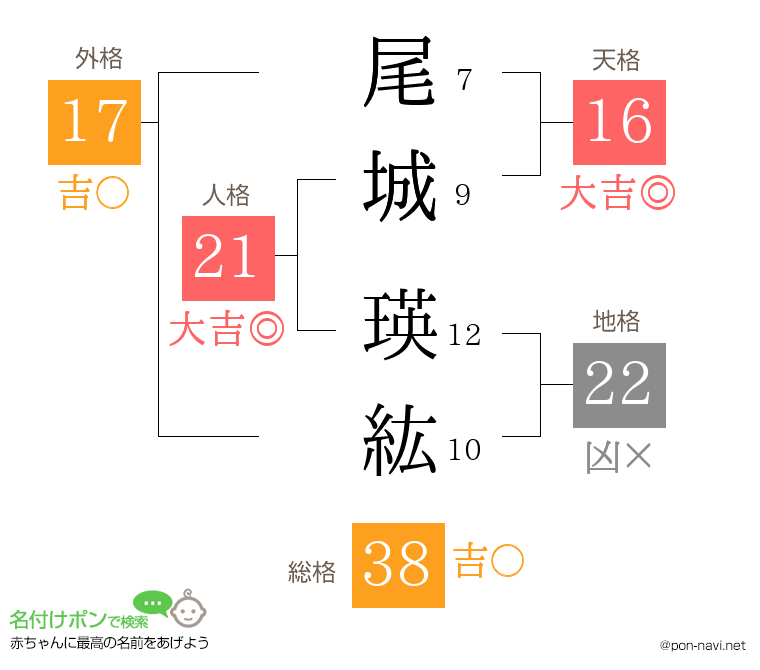 尾城 瑛紘さんの姓名判断結果