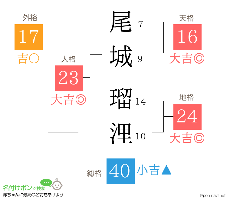尾城 瑠浬さんの姓名判断結果