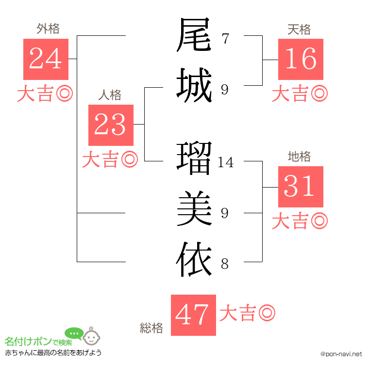 尾城 瑠美依さんの姓名判断結果