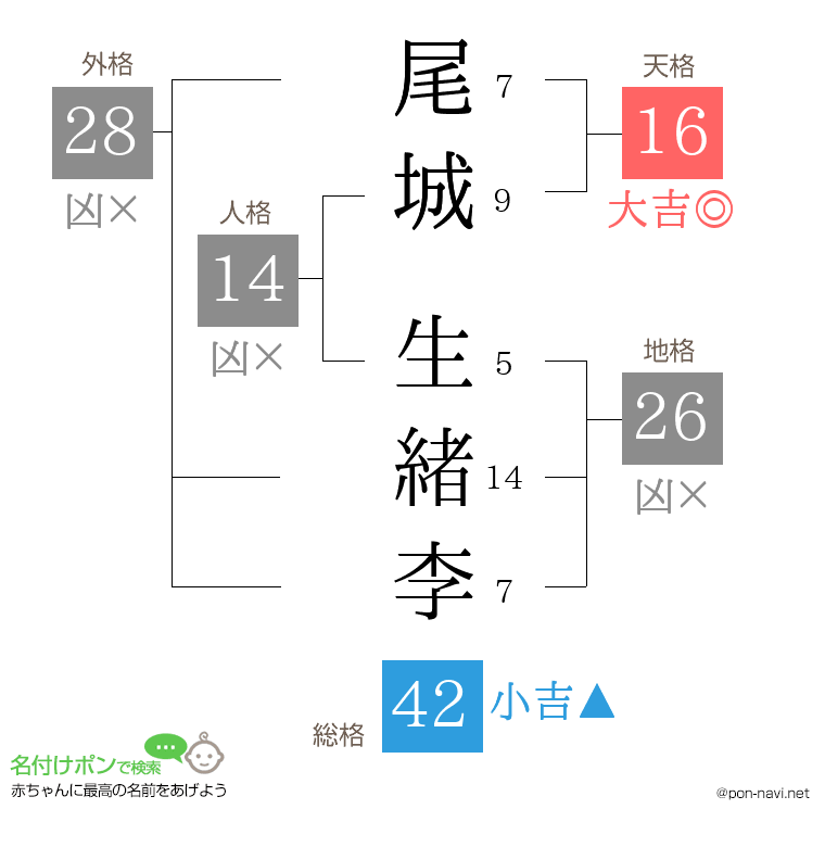 尾城 生緒李さんの姓名判断結果