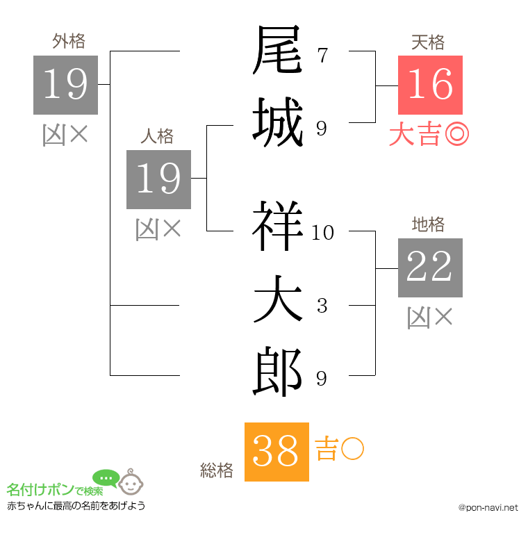 尾城 祥大郎さんの姓名判断結果