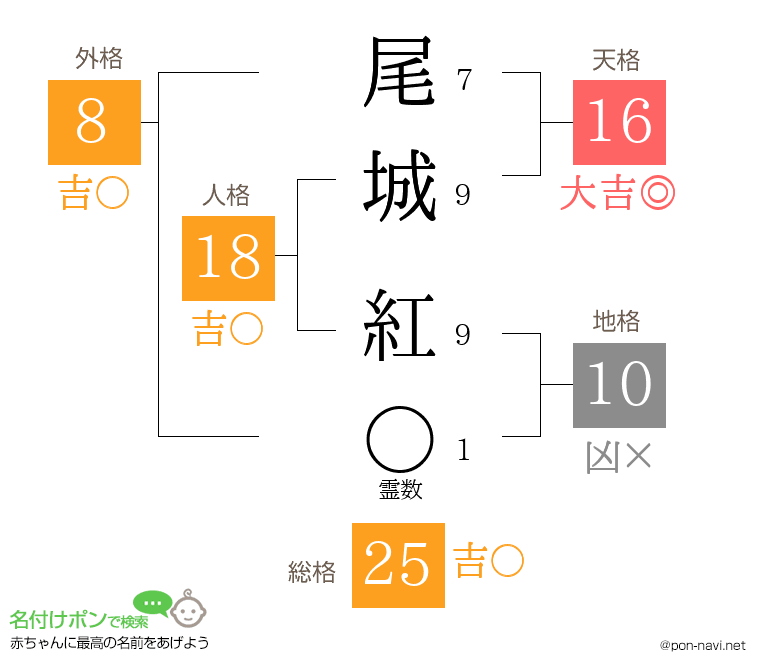 尾城 紅さんの姓名判断結果