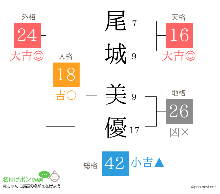 尾城 美優さんの姓名判断結果