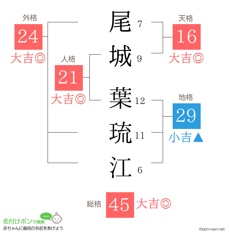 尾城 葉琉江さんの姓名判断結果