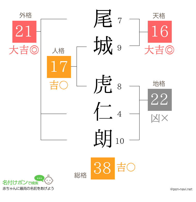 尾城 虎仁朗さんの姓名判断結果