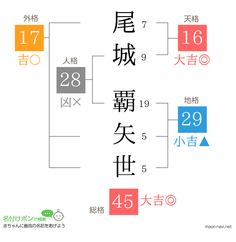 尾城 覇矢世さんの姓名判断結果