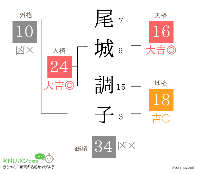 尾城 調子さんの姓名判断結果