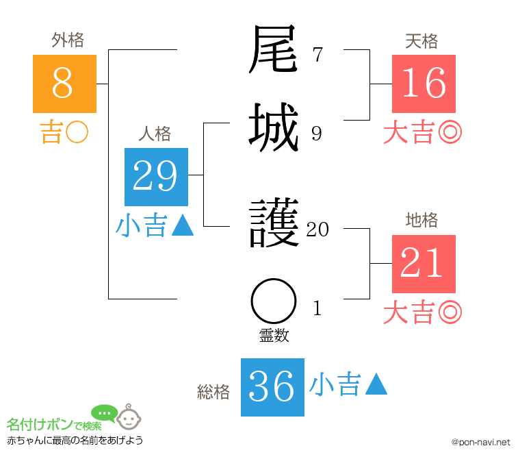 尾城 護さんの姓名判断結果