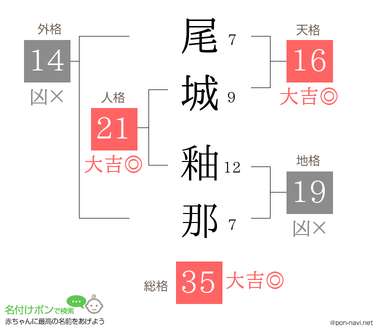 尾城 釉那さんの姓名判断結果