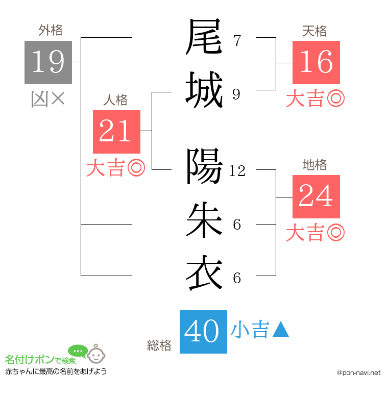 尾城 陽朱衣さんの姓名判断結果