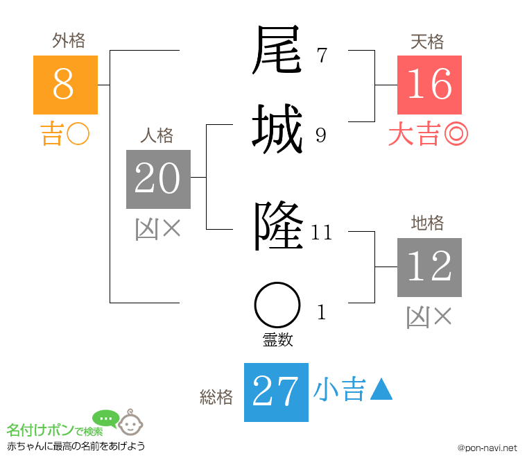 尾城 隆さんの姓名判断結果