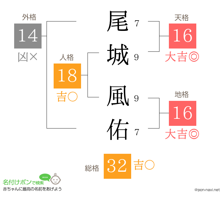 尾城 風佑さんの姓名判断結果