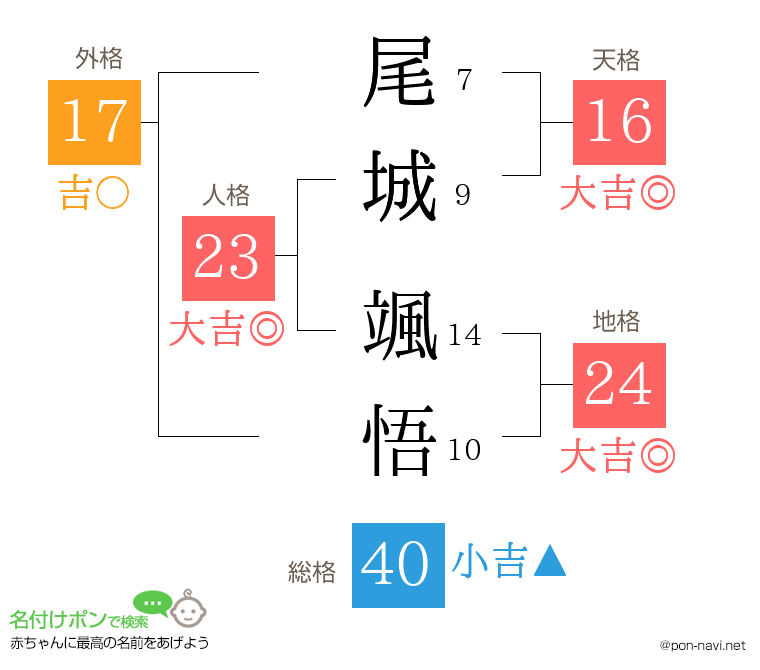 尾城 颯悟さんの姓名判断結果