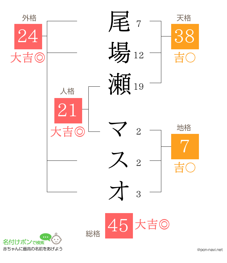 尾場瀬 マスオさんの姓名判断結果