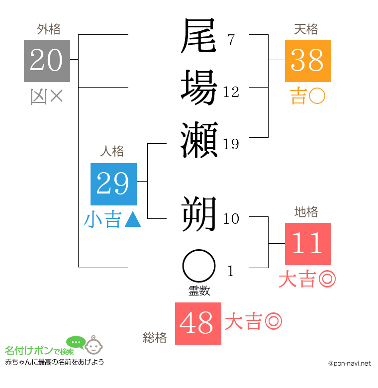 尾場瀬 朔さんの姓名判断結果