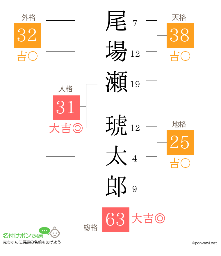 尾場瀬 琥太郎さんの姓名判断結果