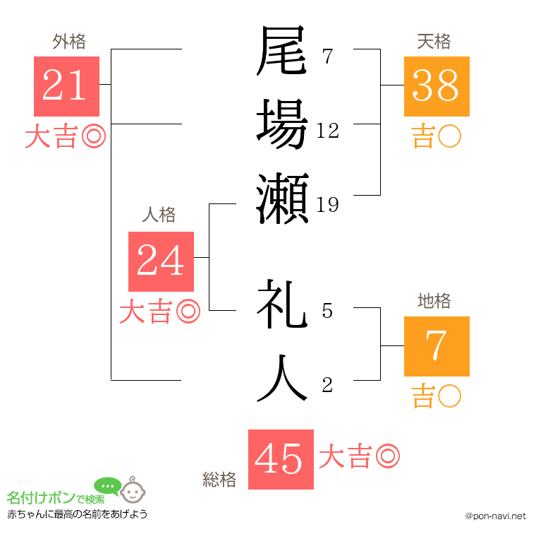 尾場瀬 礼人さんの姓名判断結果