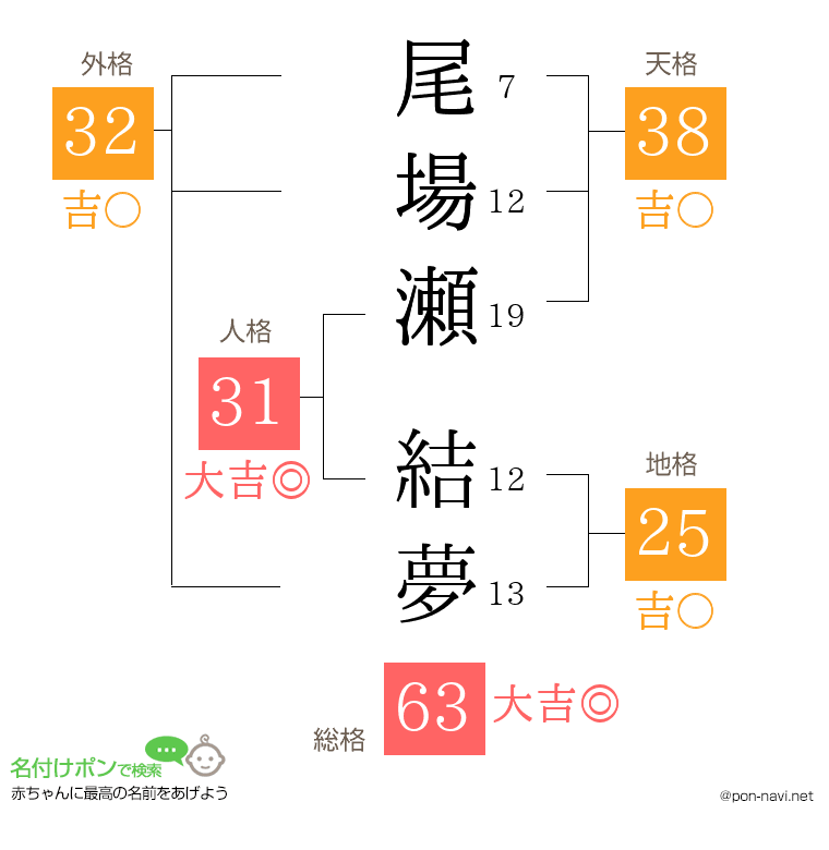 尾場瀬 結夢さんの姓名判断結果