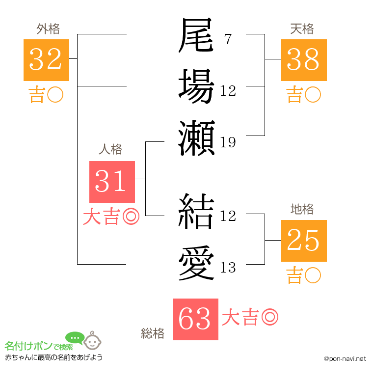 尾場瀬 結愛さんの姓名判断結果
