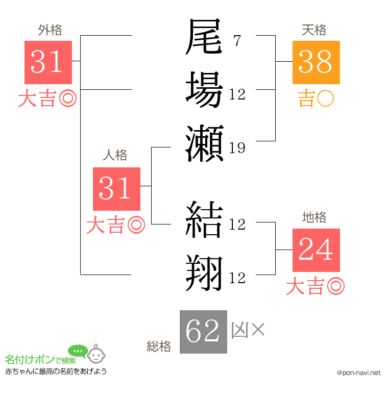 尾場瀬 結翔さんの姓名判断結果